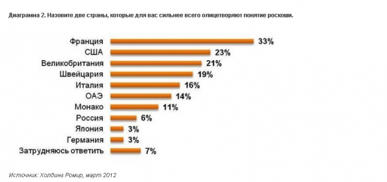 Россияне сочли доход в 300 тысяч рублей в месяц достаточным для роскошной жизни