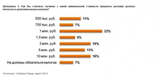 Россияне сочли доход в 300 тысяч рублей в месяц достаточным для роскошной жизни