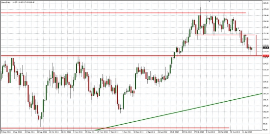 Нефть Brent... Дневка...