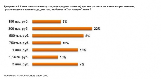 Россияне сочли доход в 300 тысяч рублей в месяц достаточным для роскошной жизни