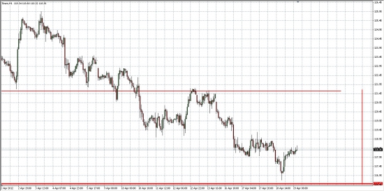 Нефть Brent... Дневка...