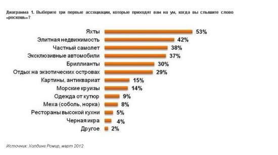 Россияне сочли доход в 300 тысяч рублей в месяц достаточным для роскошной жизни