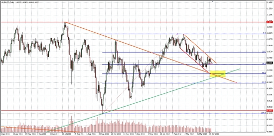 AUD/USD, как ОПЕРЕЖАЮЩИЙ  индикатор для РФР (3)...