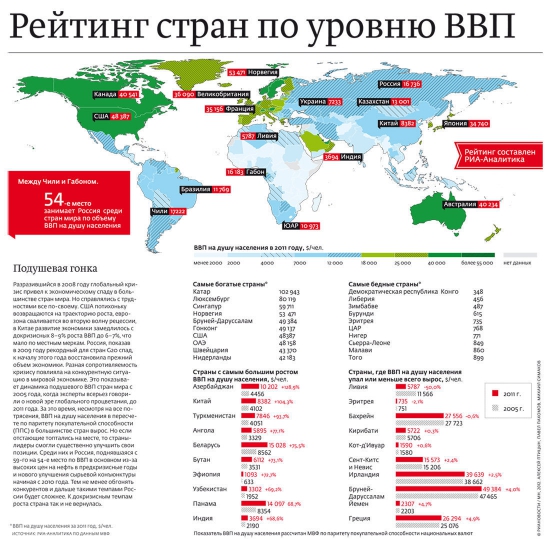 Рейтинг стран по уровню ВВП