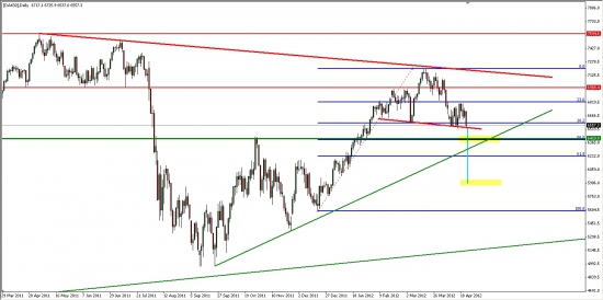 DAX дневка ... Фигура ГиП сформирована... Состоится ли реализация?