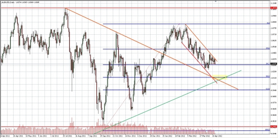 AUD/USD, как опережающий индикатор для РФР...