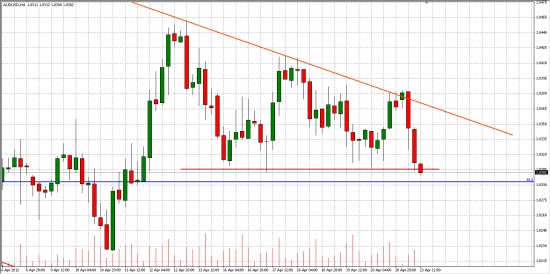 AUD/USD, как опережающий индикатор для РФР...