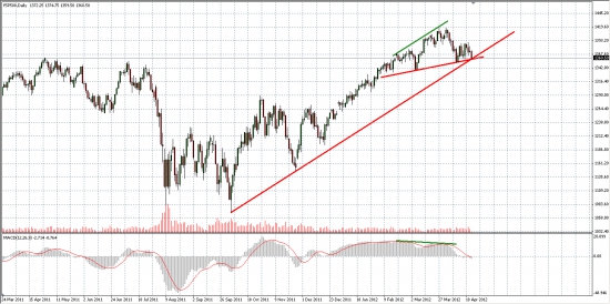 DAX дневка ... Фигура ГиП сформирована... Состоится ли реализация?