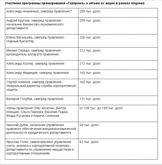 "Газпром" поддержал своих топ-менеджеров безубыточными опционами