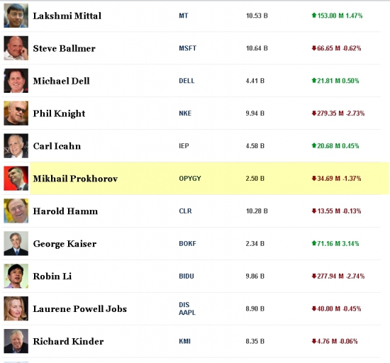 Forbes начал следить за доходами богачей в реальном времени... Ждем скоро графики изменений,запуск  фьючерсов, опционов  и CDS...)))