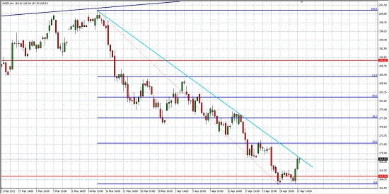 AUD/USD, как опережающий индикатор для РФР... И немного Газпрома..))