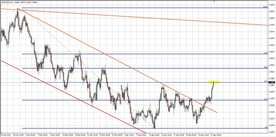 AUD/USD, как опережающий индикатор для РФР... И немного Газпрома..))