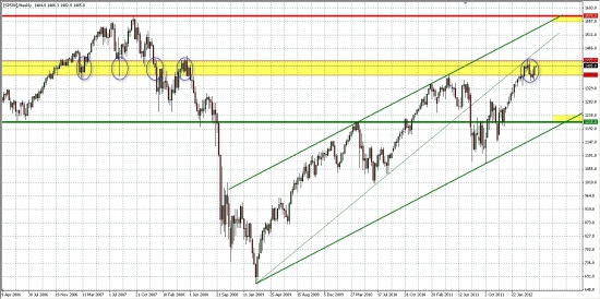 Недельки  индекса SP500... Среднесрочное направление еще не определено...