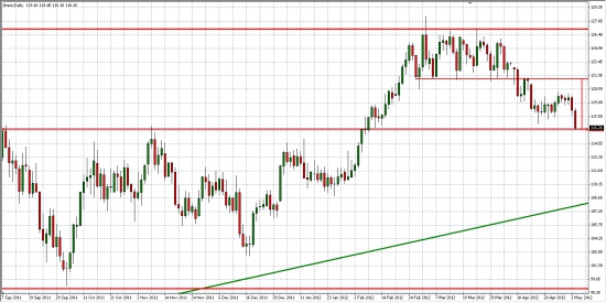 Нефть BRENT... Дневной и недельный графики... Первая цель - 116$ выполнена...