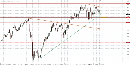 AUD/USD, как опережающий индикатор для РФР...