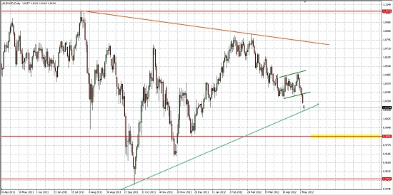 AUD/USD, как опережающий индикатор для РФР...