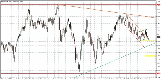 AUD/USD, как опережающий индикатор для РФР...