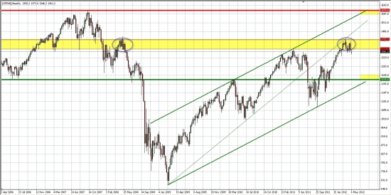 SP500... Никак не определятся с дальнейшим движением...