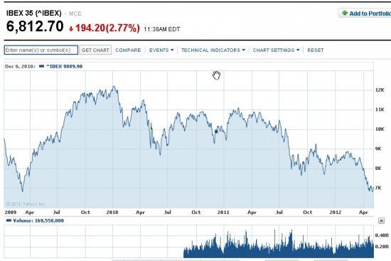 IBEX-35 по итогам торгов в Мадриде закрылся на минимуме с октября 2003 г...