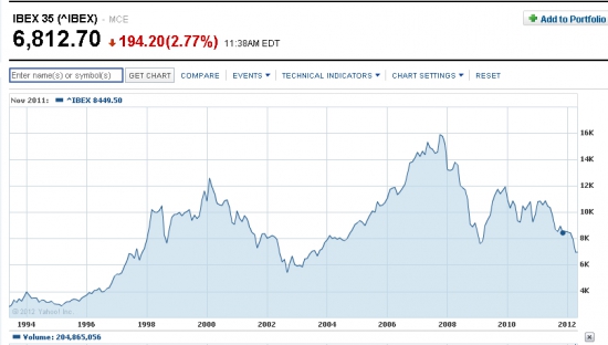 IBEX-35 по итогам торгов в Мадриде закрылся на минимуме с октября 2003 г...