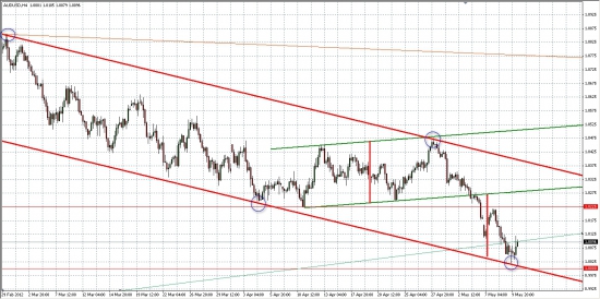 AUD/USD, как опережающий индикатор для РФР...   Графический анализ фРТС...