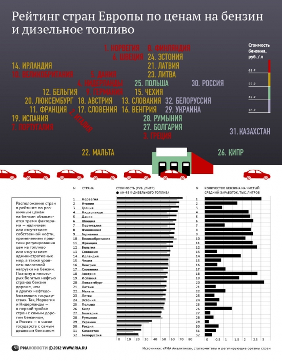 Бензиновый зарплатомер или рейтинг стран по ценам на бензин...