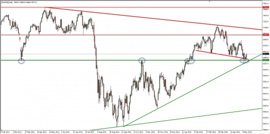 DAX... Важный уровень 6400  пока устоял...