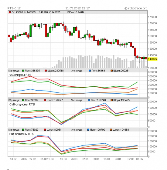 Краткий анализ открытых позиций во фьючерсе РТС и опционах на фьючерс  РТС
