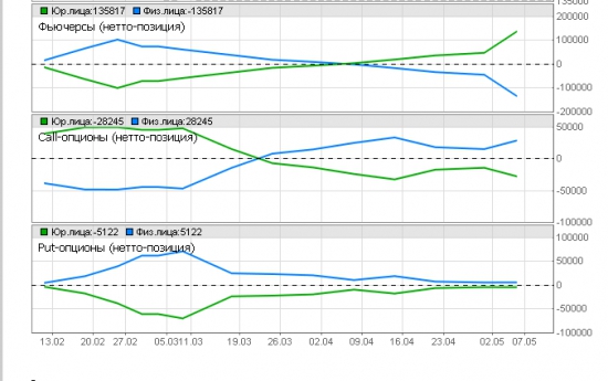 Краткий анализ открытых позиций во фьючерсе РТС и опционах на фьючерс  РТС