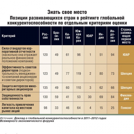 В какую экономику  Вы бы вложились , будь Вы крупным иностранным фондом?..