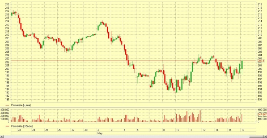 Роснефть сегодня будет лучше рынка из-за  полугодовой ребалансировки индексов MSCI...