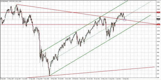 Графический анализ... DJ, SP500 и ФРТС... Ждем новостей...