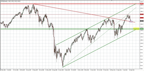 Графический анализ... DJ, SP500 и ФРТС... Ждем новостей...