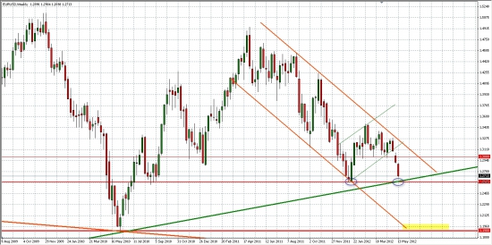 EUR/USD... Вблизи важнейших уровней, которые определят среднесрочное движение на рынках......