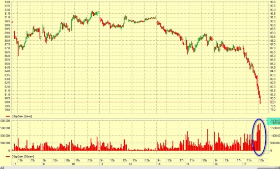 Сбер.... Объемы в 2 раза больше, чем по Газпрому прошли...