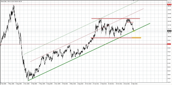 Нефть Брент.... Пробьет или развернется?