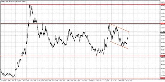 Рубль - у верхней границы канала...