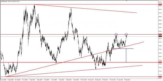 Индекс доллара DX и пара EUR/USD... Возможно формирование разворотных фигур графического анализа...