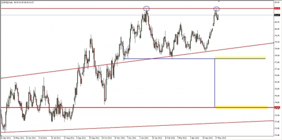 Индекс доллара DX и пара EUR/USD... Возможно формирование разворотных фигур графического анализа...