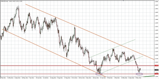 Индекс доллара DX и пара EUR/USD... Возможно формирование разворотных фигур графического анализа...