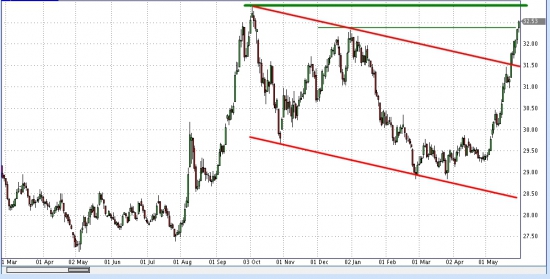 USD/RUB... У верхней границы...