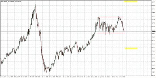 Нефть Brent... Недельки...  Двойная вершина или Флаг? 75$  или же 150$???