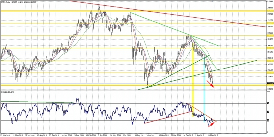 Фьючерс РТС...Дневной график...Отскоки дохлой кошки... СЛЕДИМ ЗА  RSI...!!!