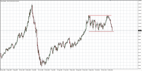 Нефть Брент... 100$... У критического уровня...