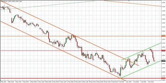 EUR/USD... Движение в четких каналах...