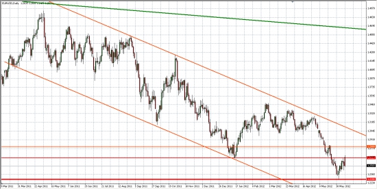 EUR/USD... Движение в четких каналах...