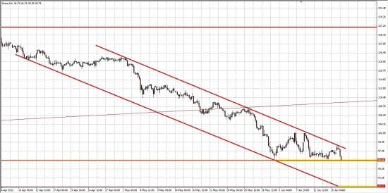 Нефть Брент.... Пробьет или развернется?