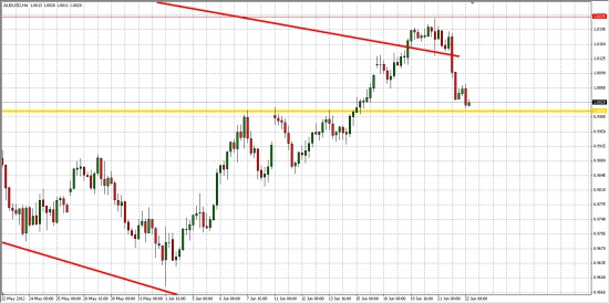 AUD/USD, как опережающий индикатор для РФР...