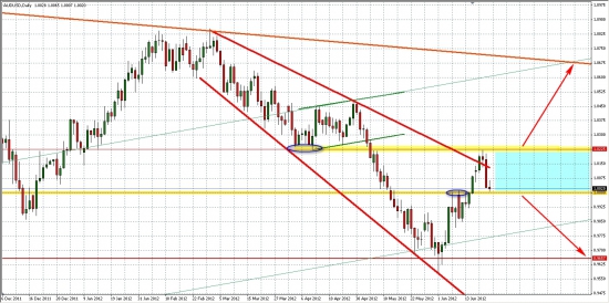 AUD/USD, как опережающий индикатор для РФР...