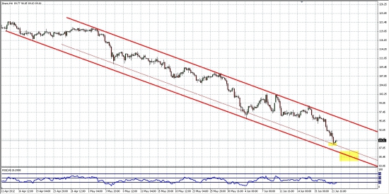 Нефть Брент... 4H...